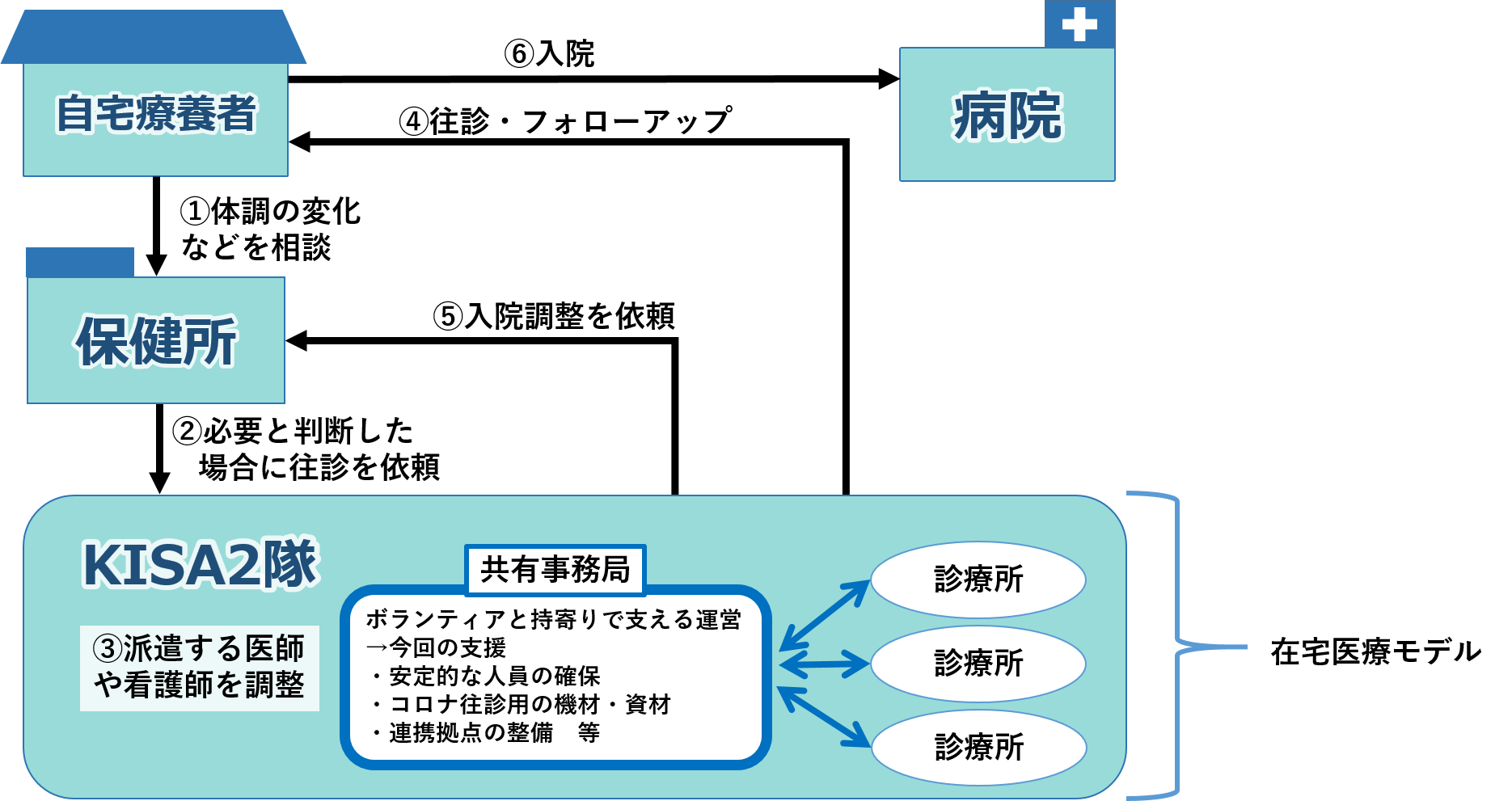 今回支援を行う「KISA2隊」の新型コロナ対応フロー図
