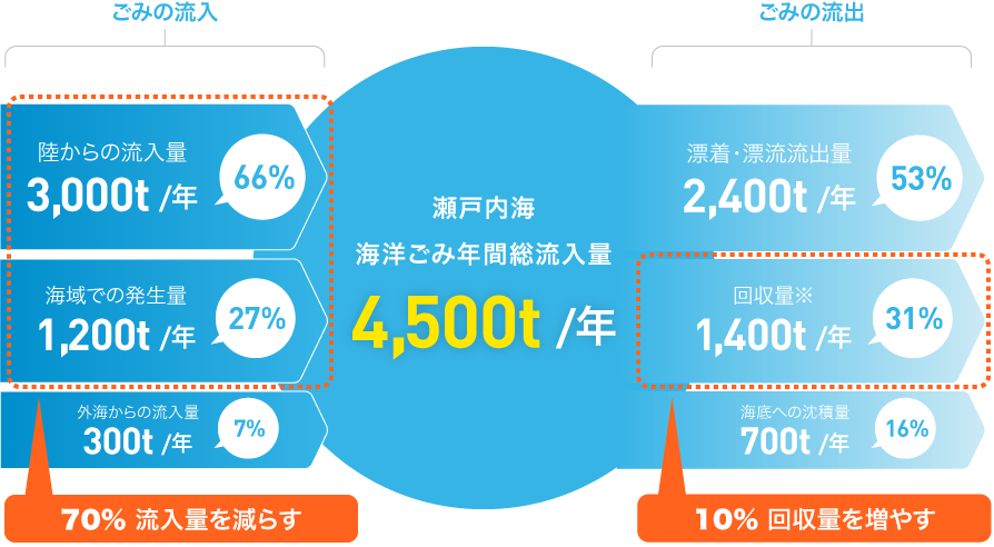 瀬戸内海における海洋ごみの収支
