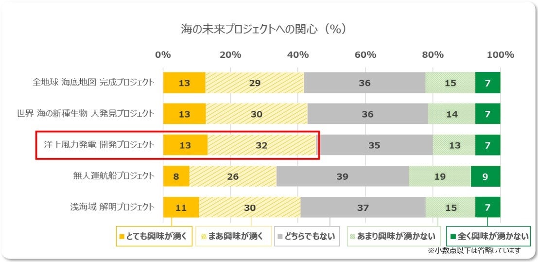 海の未来プロジェクトへの関心