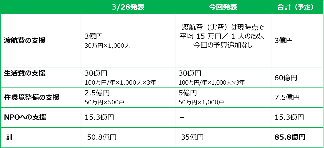 追加支援施策概要