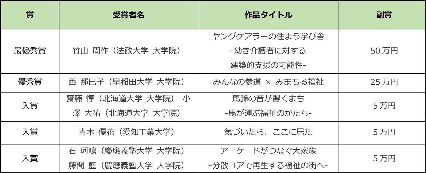      「第2回 日本財団福祉のデザイン学生コンペ」受賞5チーム一覧　　　