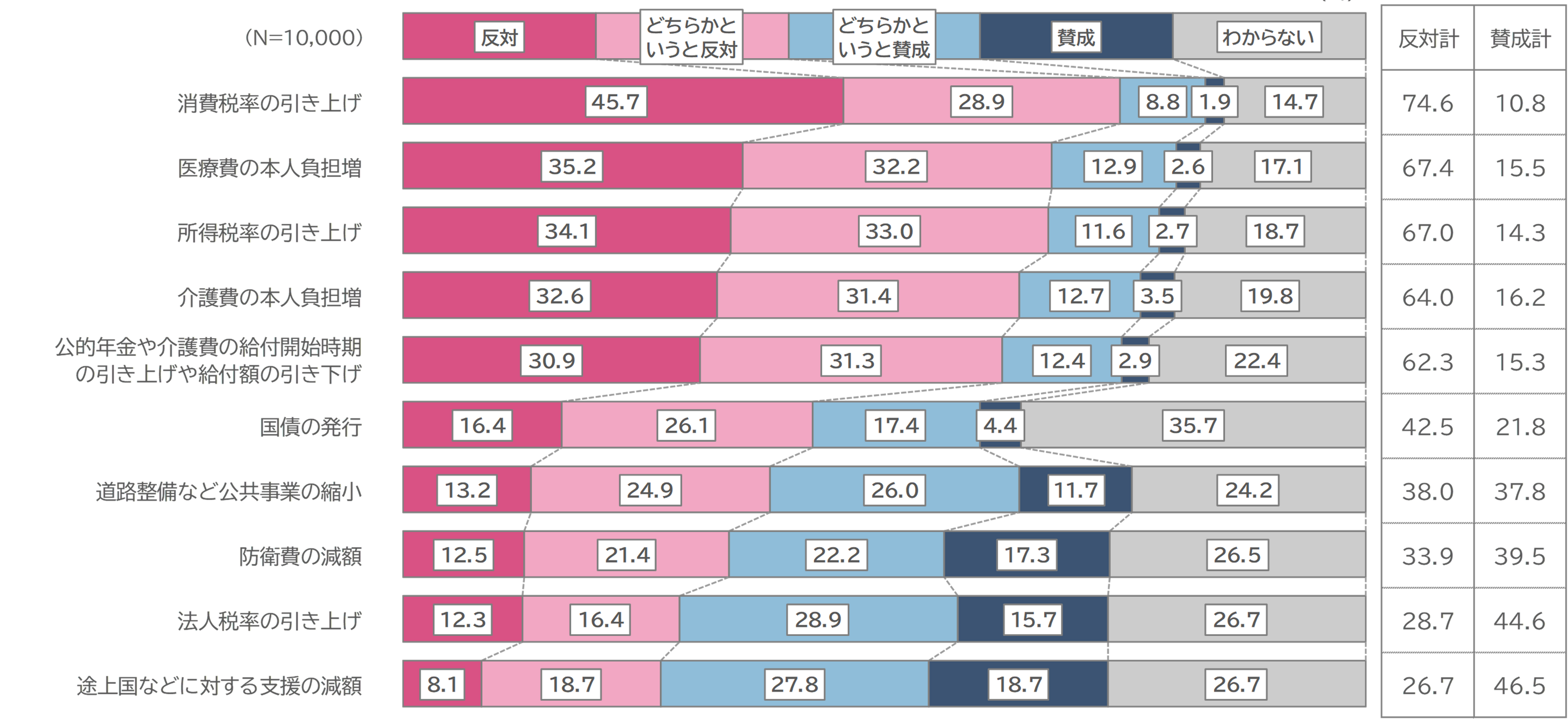 ※反対計：「反対」「どちらかというと反対」の合計 ※賛成計：「賛成」「どちらかというと賛成」の合計 ※反対計のスコアの高い順に掲載