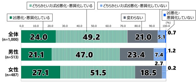 日本財団18歳意識調査結果 第80回「犯罪・再犯・拘禁刑」
