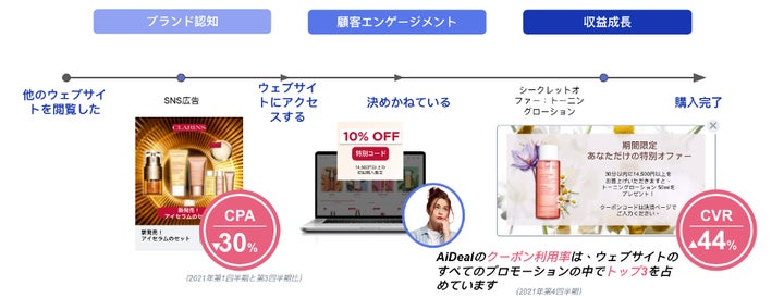 Appier、「CrossX」と「AiDeal」ソリューションでクラランス (CLARINS) のホリデーシーズンにおける売上を最大化 ...