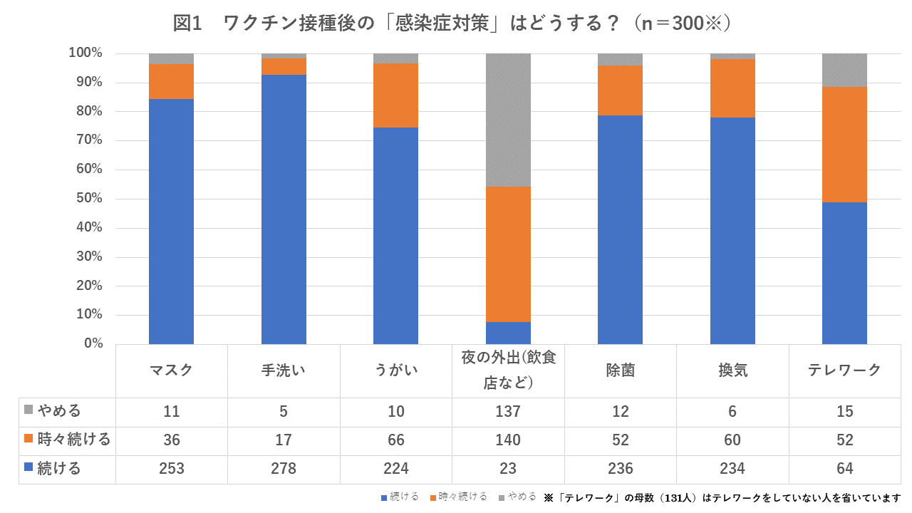 ワクチン接種後も96％が感染症対策を続ける意思