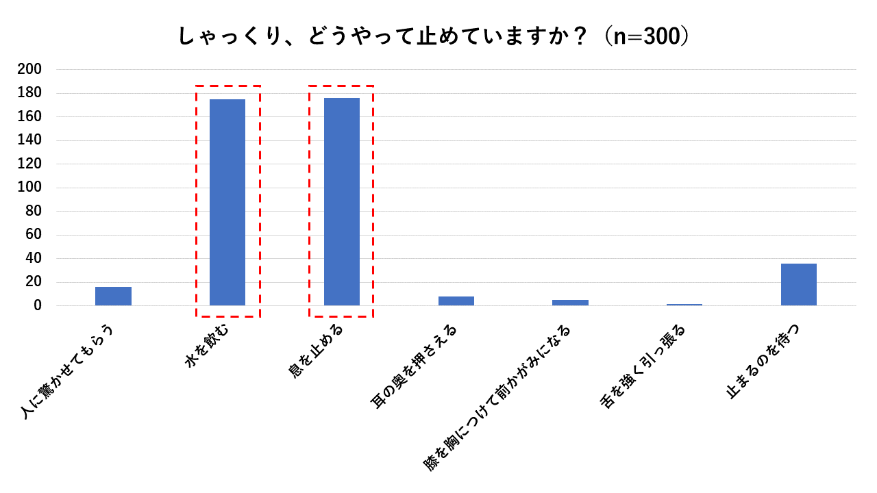 しゃっくりの止め方として、水を飲むか息を止める人が半数を超えた