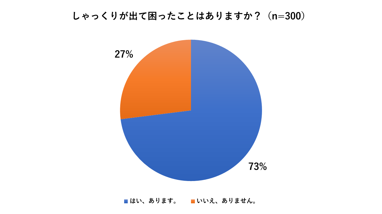 しゃっくりが出て困った人は7割を超える