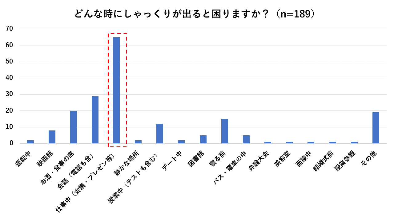仕事・商談時にしゃっくりが出て困ったというエピソードが一番多い