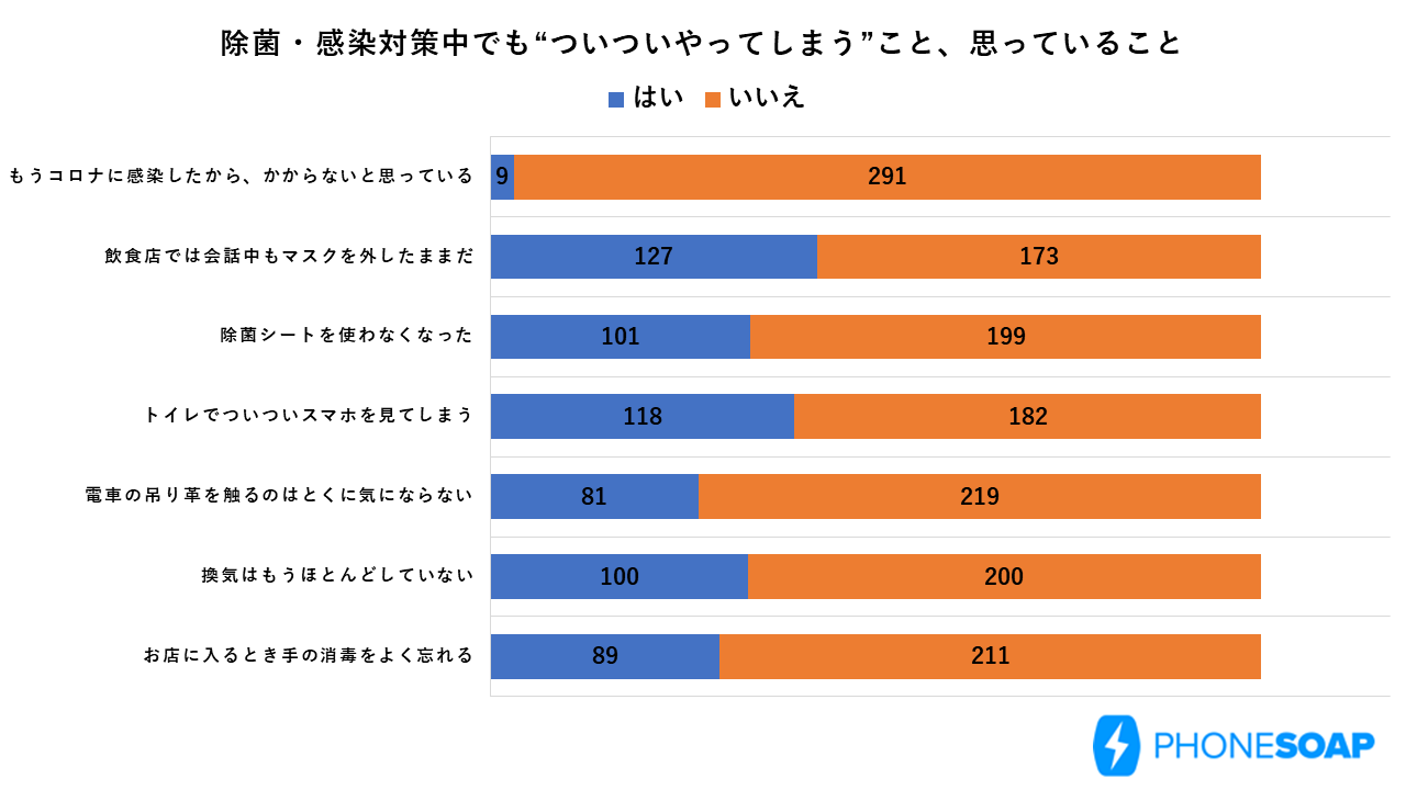 除菌・感染対策中でも「ついついやってしまう」ことは意外に多い（フォンソープ調べ）