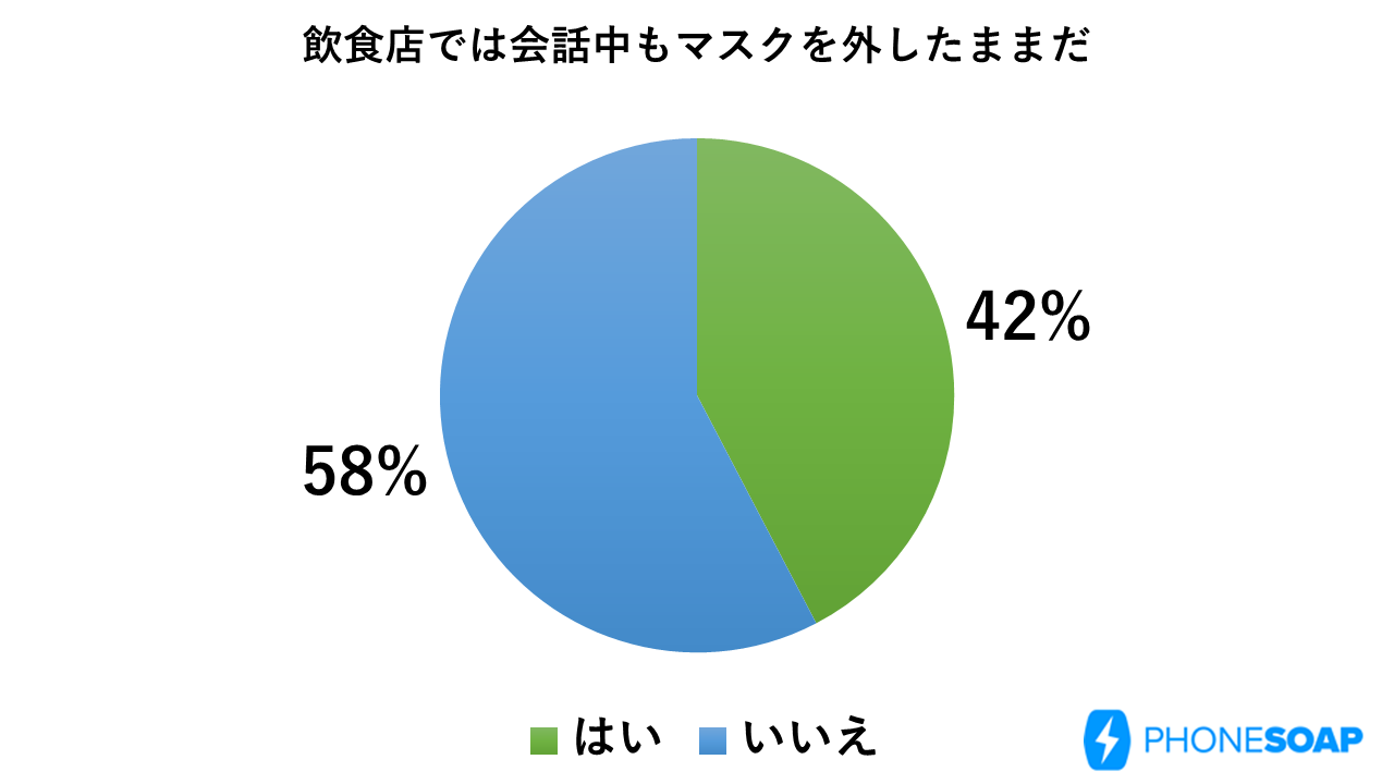 「飲食店、会話中のマスク外し」は4割以上の人が「ついついやってしまう」（フォンソープ調べ）