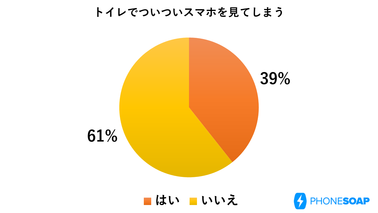 感染対策に関係なく「トイレでついついスマホを見てしまう」も4割近い回答（フォンソープ調べ）