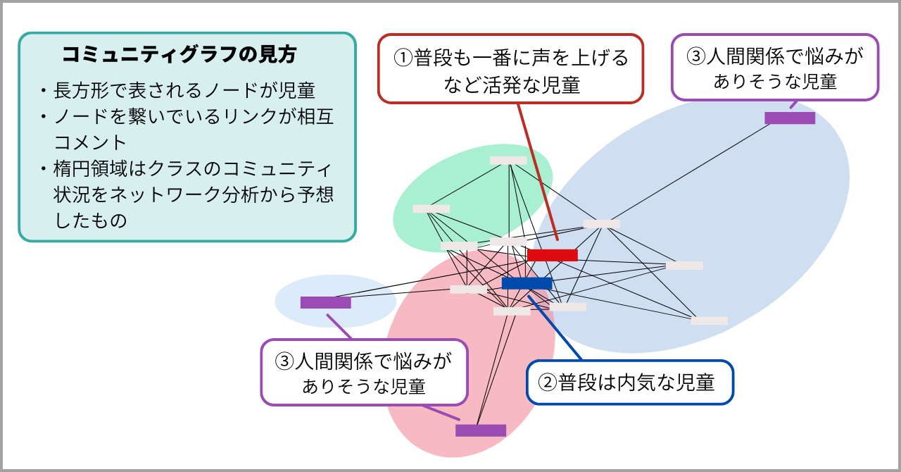 図１　学級の人間関係のつながりを可視化したある月のコミュニティグラフ
