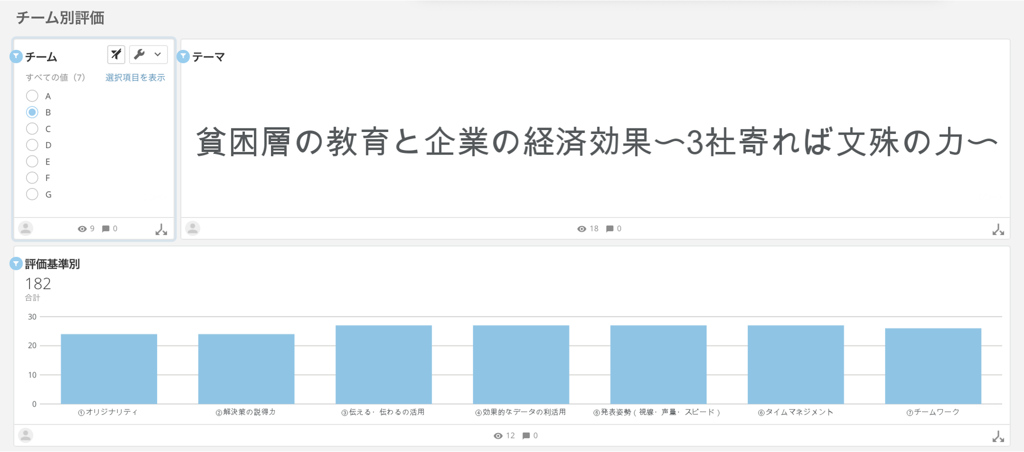 審査企業が採点した内容をDomoで集計したカードの画像（1年B組）
