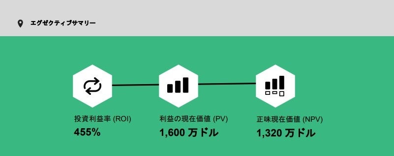 DomoのTotal Economic Impact™️ (TEI) 調査レポートより