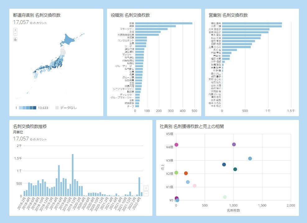 ※Domo Connector for Sansanから抽出したデータのイメージ図
