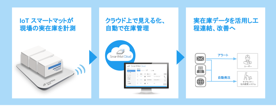 SmartMatCloud_仕組み
