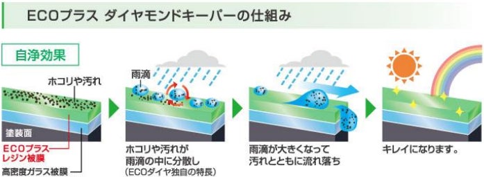 販売開始1か月で、施工台数5000台突破!自然の雨が洗車になる「ECO 販売開始1か月で、施工台数5000台突破!自然の雨が洗車になる「ECO