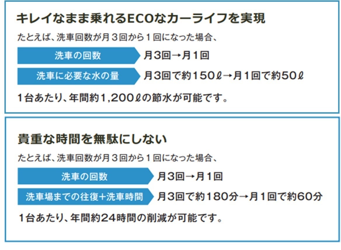 販売開始1か月で、施工台数5000台突破！自然の雨が洗車になる