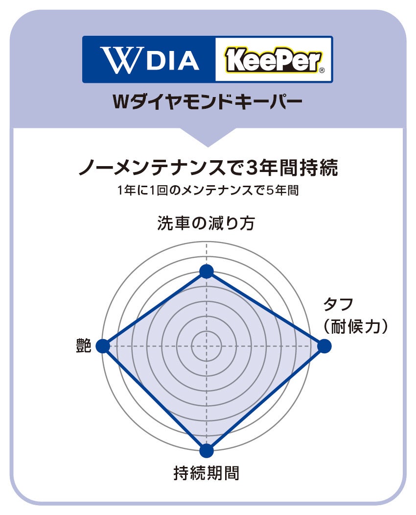 【まとめ売り】KeePer技研 キーパー 新品未使用 KeePer公式ECサイト「KeePerオンラインショップ」がオープン