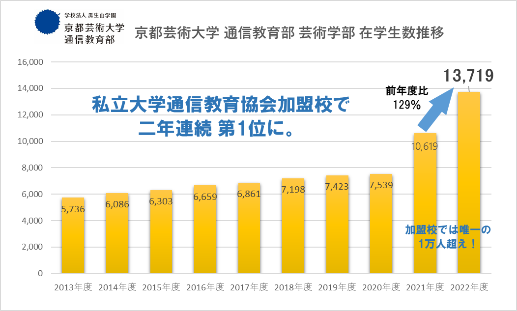 在学生数推移。