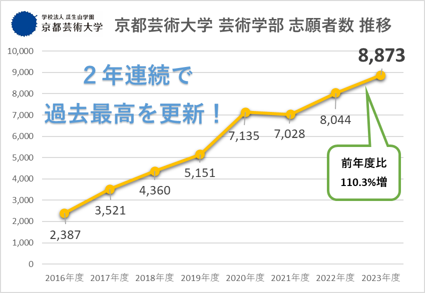 「京都芸術大学、志願者数過去最高に！新設の「ゲームクリエイションコース」「映像クリエイションコース」でコンテンツ産業の人材育成へ」