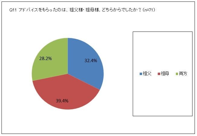 アドバイスをもらったのは、祖父様・祖母様、どちらからでしたか？