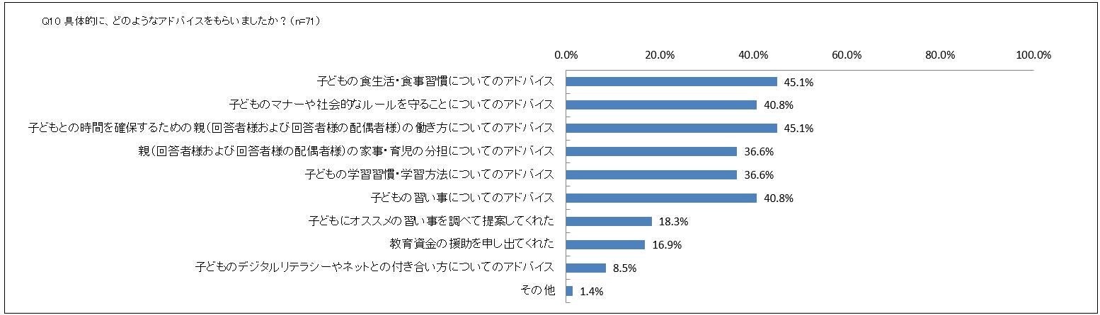 具体的に、どのようなアドバイスをもらいましたか？