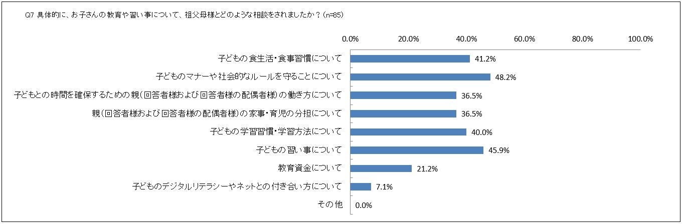 具体的に、お子さんの教育や習い事について、祖父母様とどのような相談をされましたか？