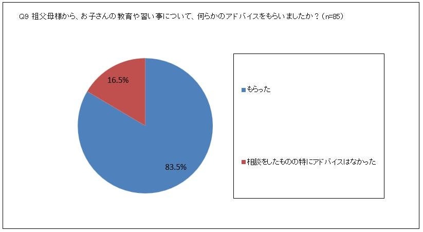 祖父母様から、お子さんの教育や習い事について、何らかのアドバイスをもらいましたか？