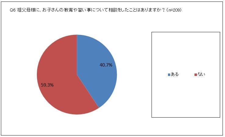 祖父母様に、お子さんの教育や習い事について相談をしたことはありますか？