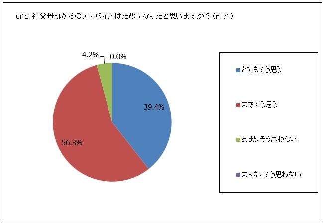 祖父母さまからのアドバイスはためになったと思いますか？
