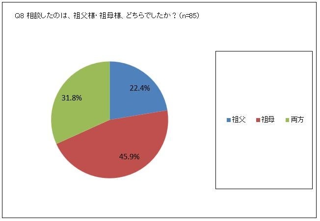 相談したのは、祖父様・祖母様、どちらでしたか？