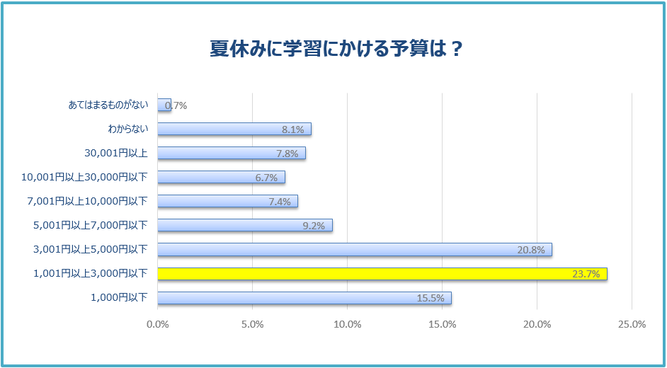 コロナ禍 小学生の子どもの夏休みにかける予算は 学習費用3 000円レジャー費用30 000円 この夏 学習予算をおさえて楽しく学び始めるなら 7月号受講費0円の 名探偵コナンゼミ通信教育 株式会社小学館集英社プロダクション Shopro のプレスリリース