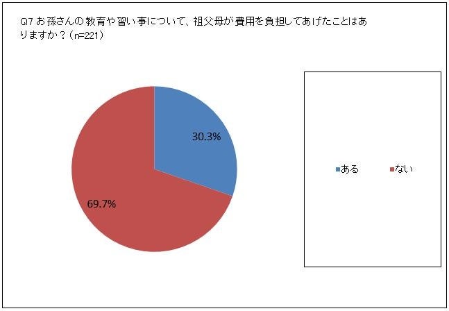 孫の教育について費用負担したことはある？