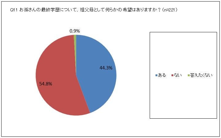孫の最終学歴について希望はある？