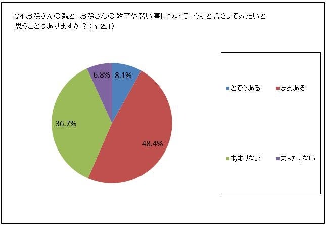 孫の教育についてもっと話をしてみたい？