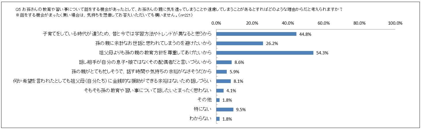 孫の親に気を遣ってしまうこと・遠慮してしまうことは？