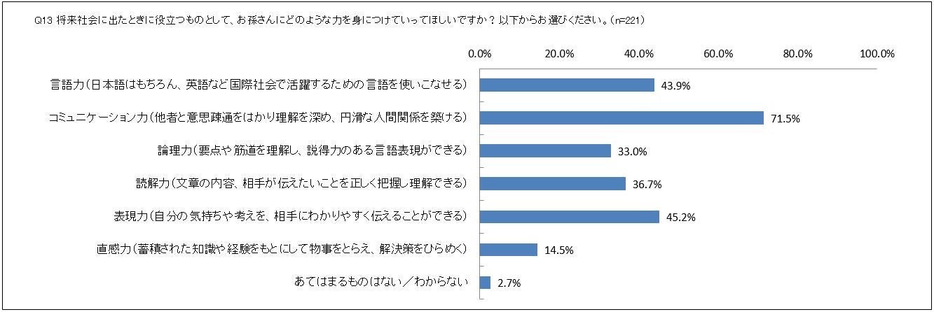 孫に身につけていってほしい力は？