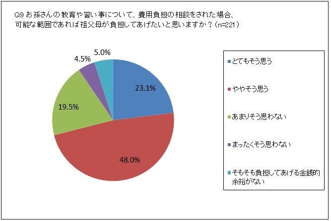 可能な範囲であれば祖父母が費用負担してあげたい？