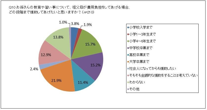 どの段階まで援助してあげたい？