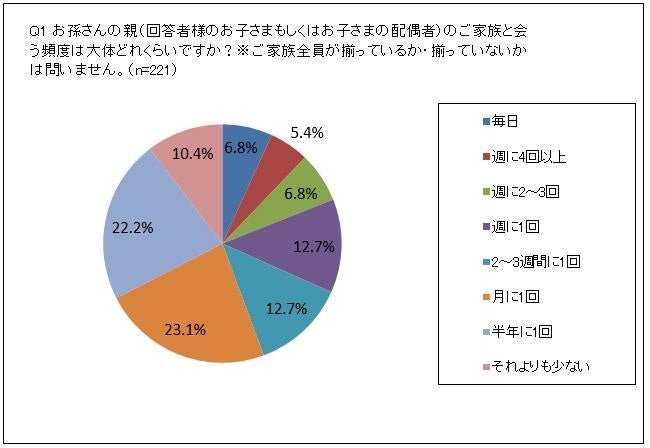 孫家族と会う頻度はどれくらい？