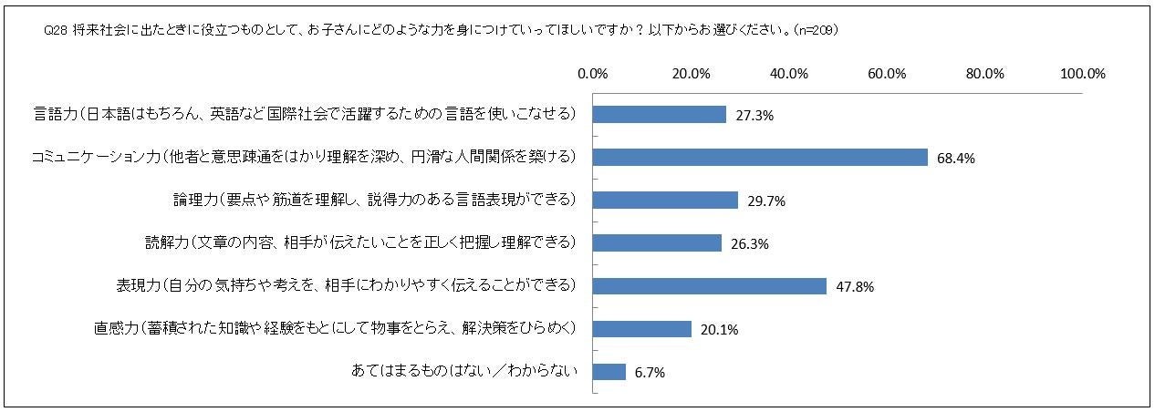 将来役立つものとして、お子さんにどのような力を身につけてほしいですか？
