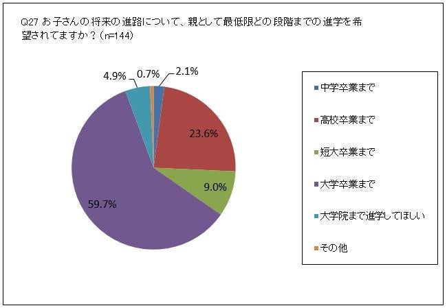お子さんの進学について親として最低限どの段階までの進学を希望されていますか？