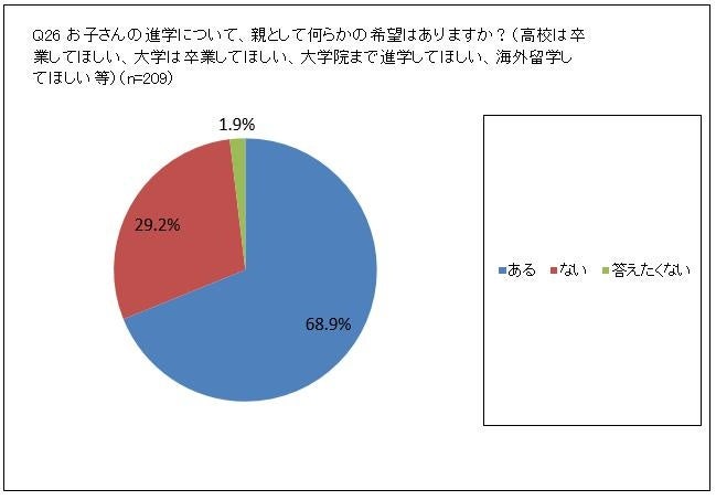 お子さんの進学について親として何らかの希望はありますか？
