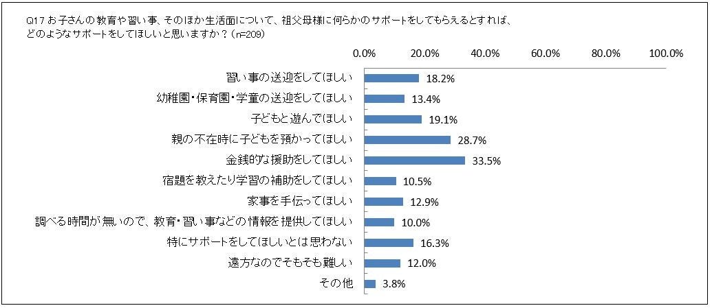 お子さんの教育や習い事、生活面について、祖父母にどんなサポートをしてほしいと思いますか？