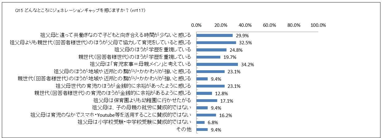 どんなところに祖父母とのジェネレーションギャップを感じますか？