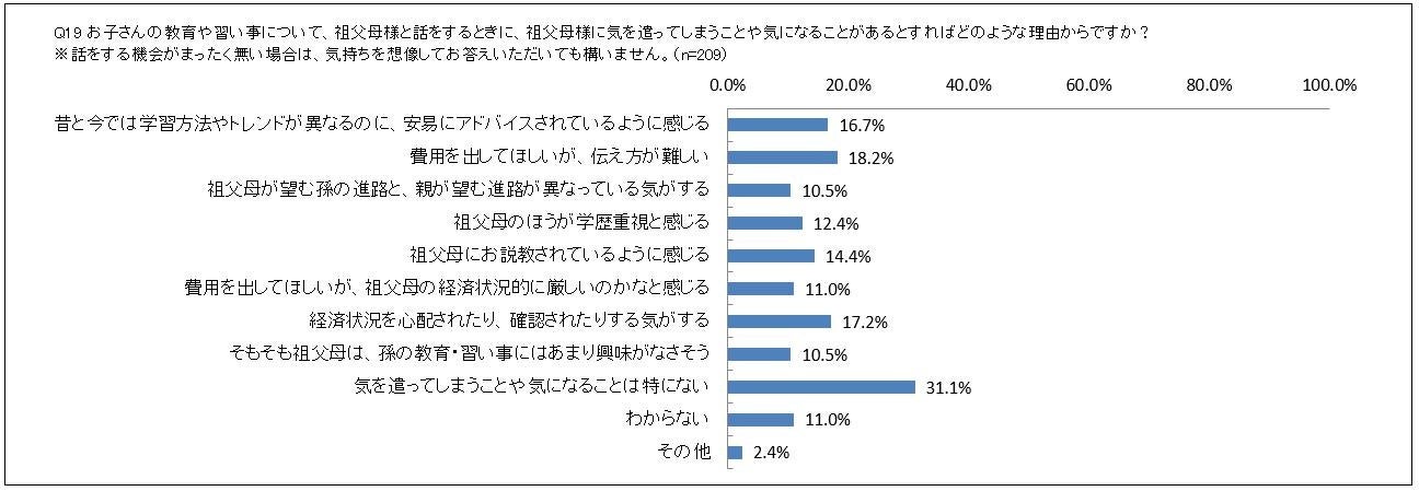 お子さんの教育や習い事について祖父母と話をするときに、気を遣ってしまうことや気になることはどんなことですか？