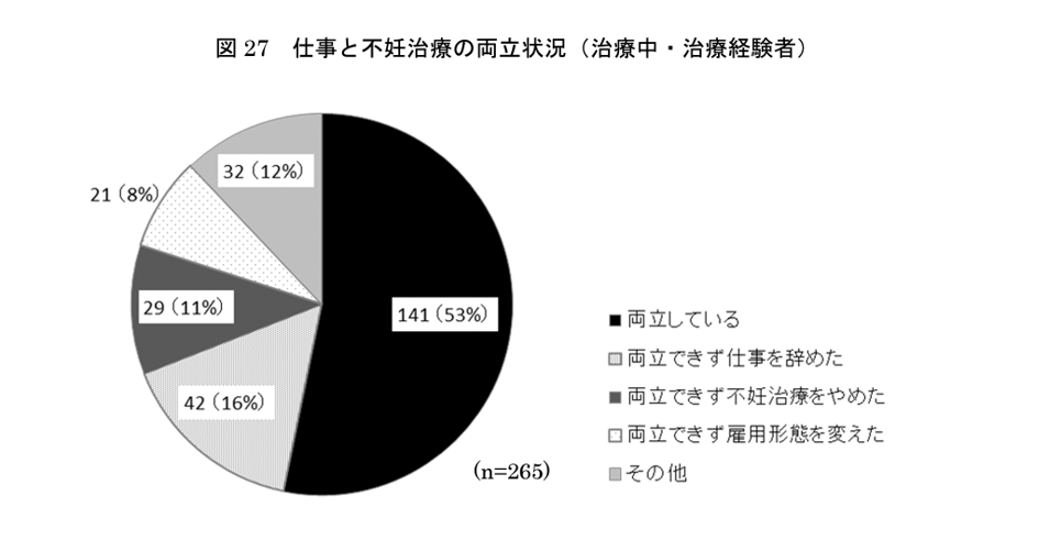 厚生労働省：2017年「不妊治療と仕事の両立に係る諸問題についての 総合的調査研究事業」 （Q2．あなたは不妊治療と仕事の両立を、現在していますか）より。