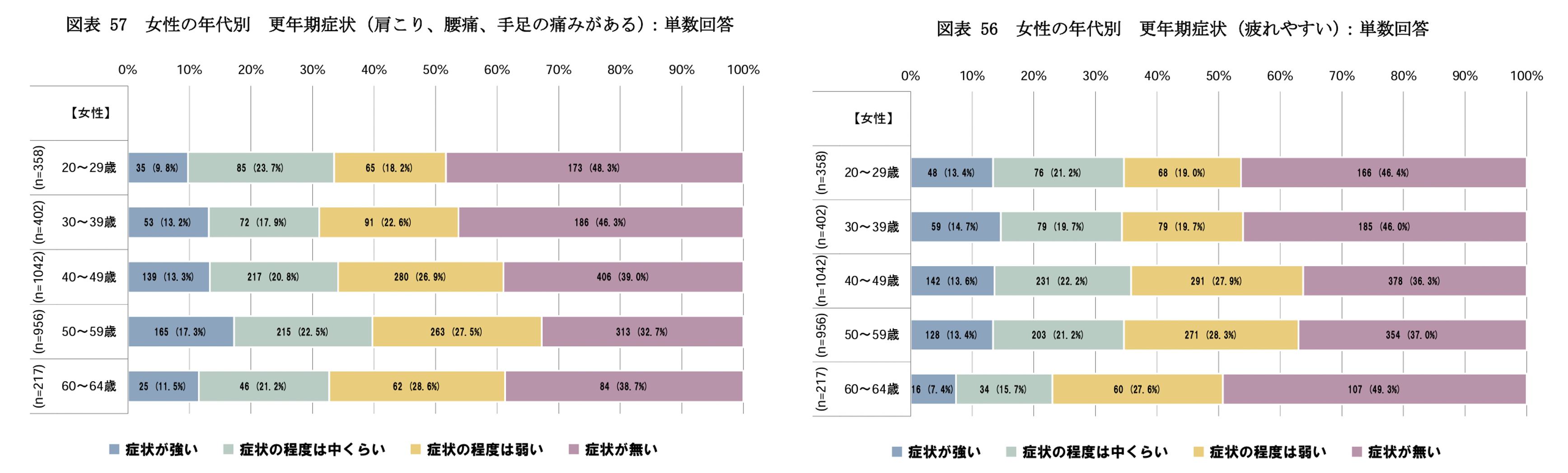 厚生労働省「更年期症状・障害に関する意識調査」基本集計結果（2022年）より
