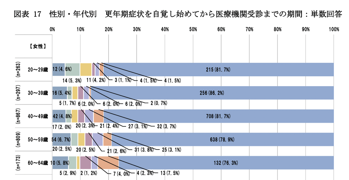 厚生労働省「更年期症状・障害に関する意識調査」  基本集計結果（2022年）より